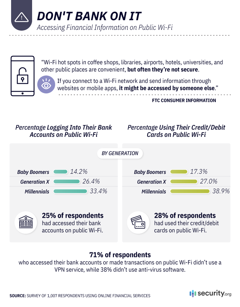 Accessing Financial Information on Public Wi-Fi